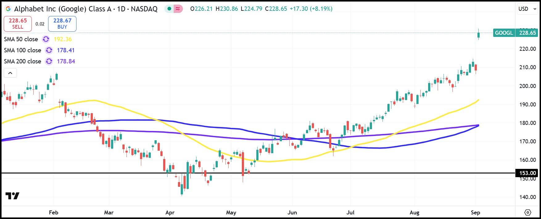 GOOGL daily stock chart